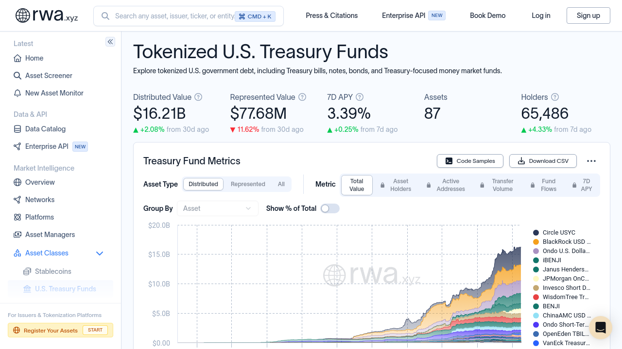 RWA.xyz tokenized U.S. Treasury dashboard displaying distributed value, asset count, and holder statistics.