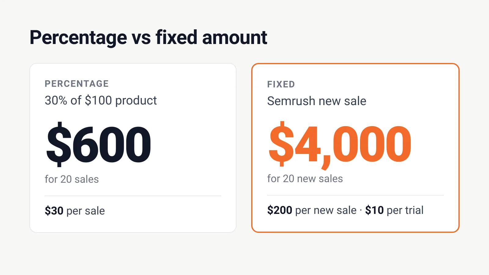 30% of a $100 product pays $30 per sale, $600 for 20 sales; Semrush pays $200 per new sale, $4,000 for 20 new sales.