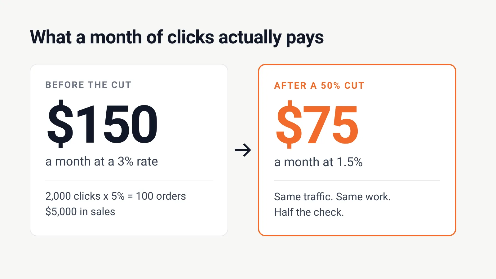 Before the cut, 2,000 clicks at 5% conversion gives $5,000 in sales and $150 a month; after a 50% cut, $75 a month.