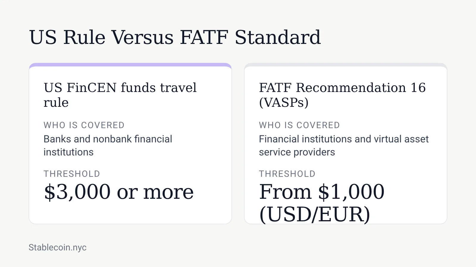 US FinCEN travel rule covers funds transfers of $3,000 or more; FATF Recommendation 16 covers VASPs from $1,000
