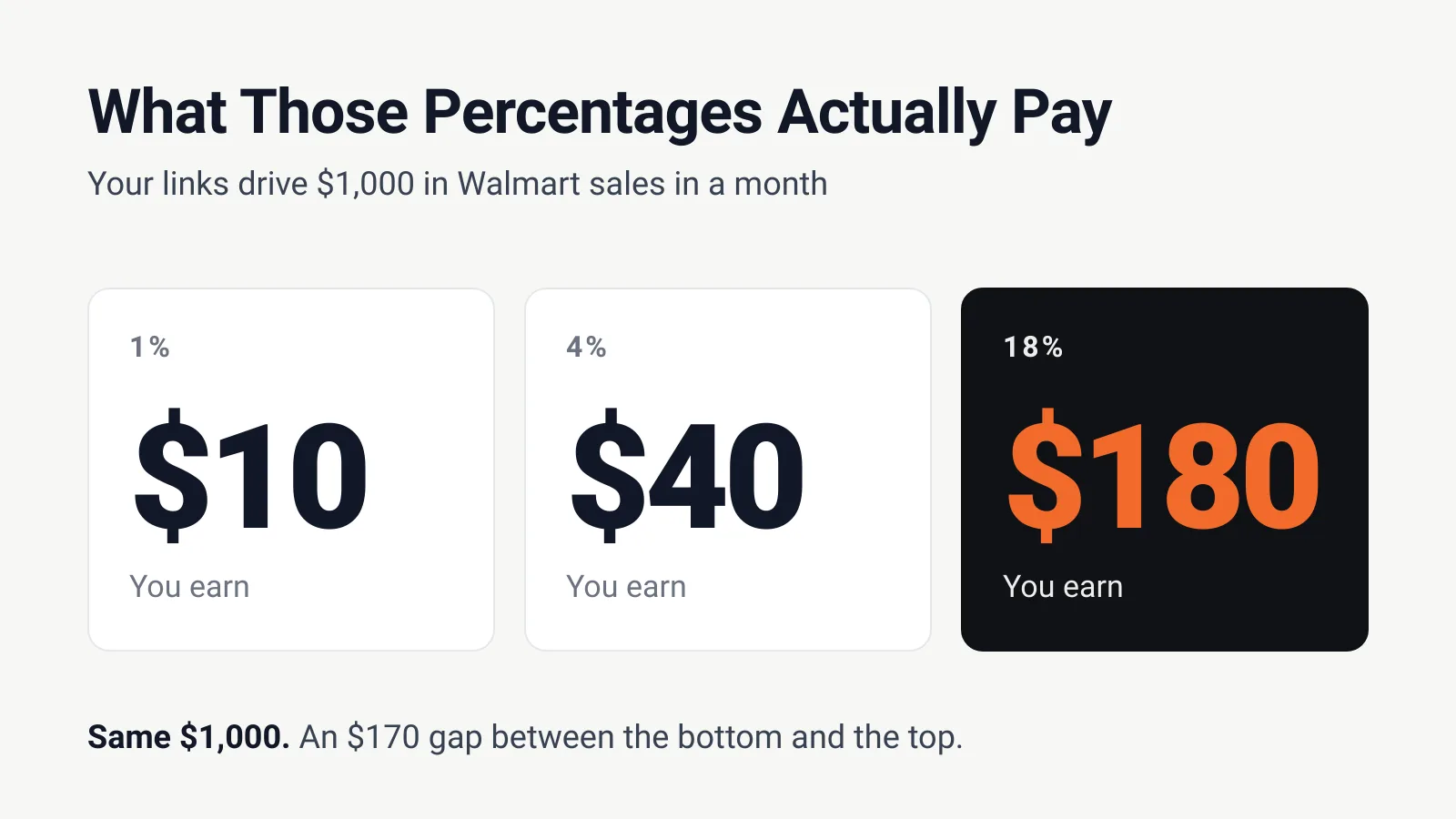 On $1,000 in Walmart sales, 1% earns $10, 4% earns $40 and 18% earns $180, an $170 gap from bottom to top.