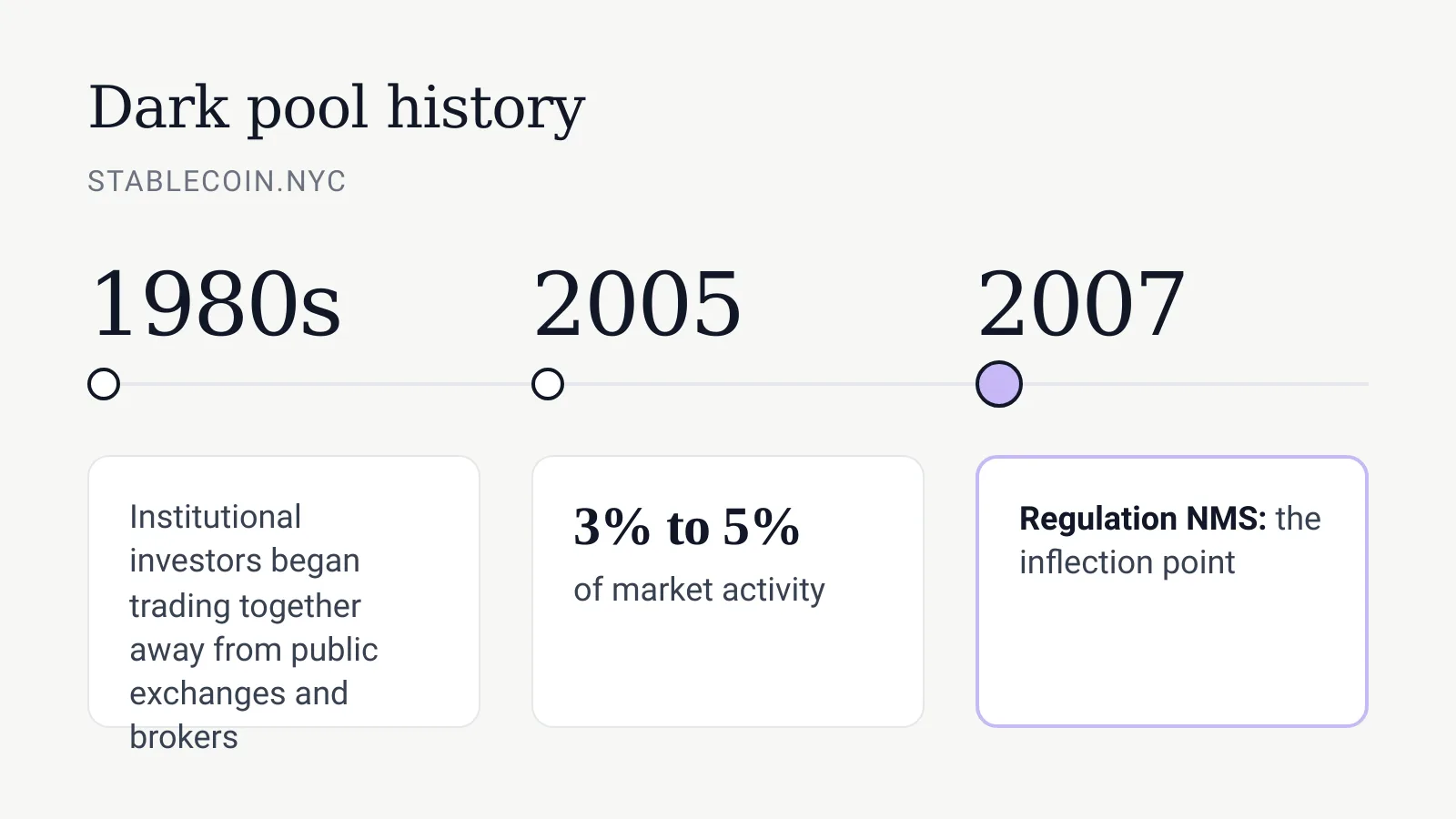 Dark pools market share from 1980s to 2007, showing growth to 3-5% by 2005 and inflection after Regulation NMS